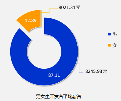 it行业工资